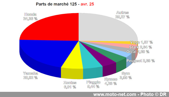 Bilan du marché de la moto et du scooter en France, les chiffres d'avril 2025