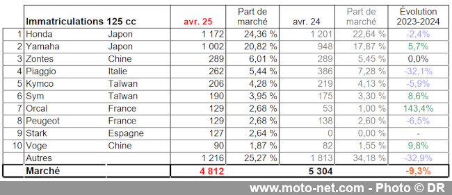 Bilan du marché de la moto et du scooter en France, les chiffres d'avril 2025