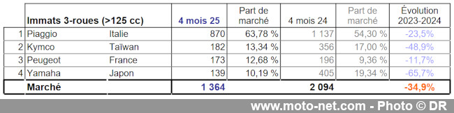 Bilan du marché de la moto et du scooter en France, les chiffres d'avril 2025