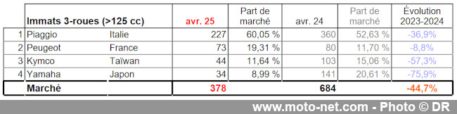 Bilan du marché de la moto et du scooter en France, les chiffres d'avril 2025