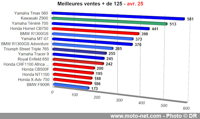 Bilan du marché de la moto et du scooter en France, les chiffres d'avril 2025