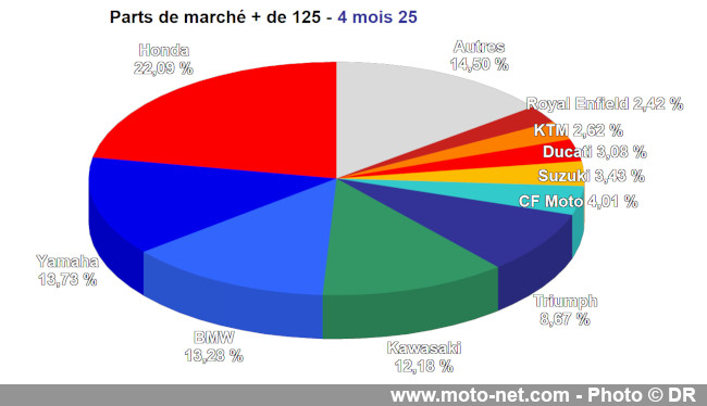 Bilan du marché de la moto et du scooter en France, les chiffres d'avril 2025