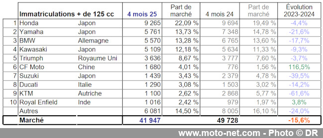 Bilan du marché de la moto et du scooter en France, les chiffres d'avril 2025