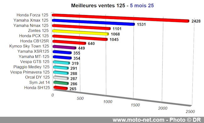 Bilan du marché de la moto et du scooter en France, les chiffres de mai 2025