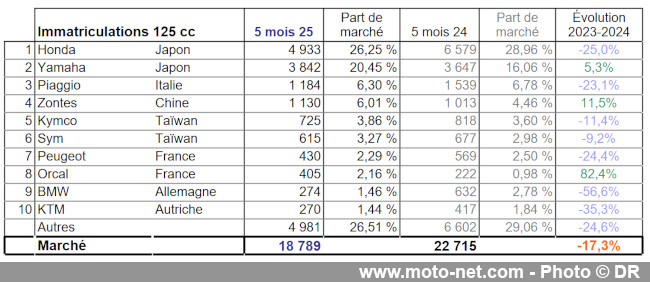Bilan du marché de la moto et du scooter en France, les chiffres de mai 2025