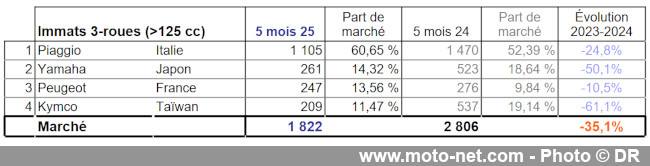 Bilan du marché de la moto et du scooter en France, les chiffres de mai 2025