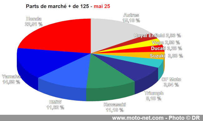 Bilan du marché de la moto et du scooter en France, les chiffres de mai 2025