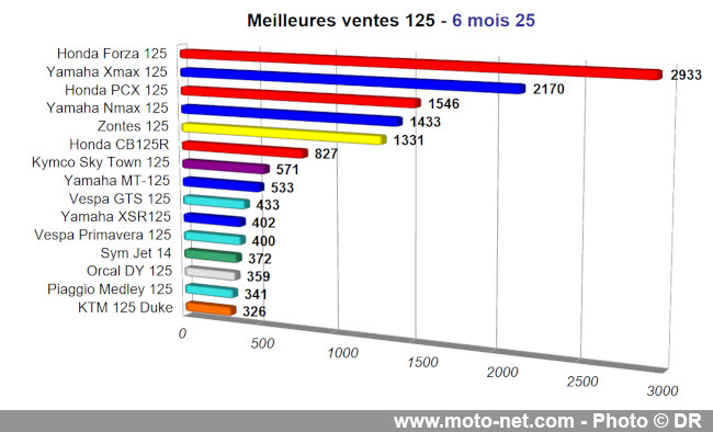 Bilan du marché de la moto et du scooter en France, les chiffres de juin 2025