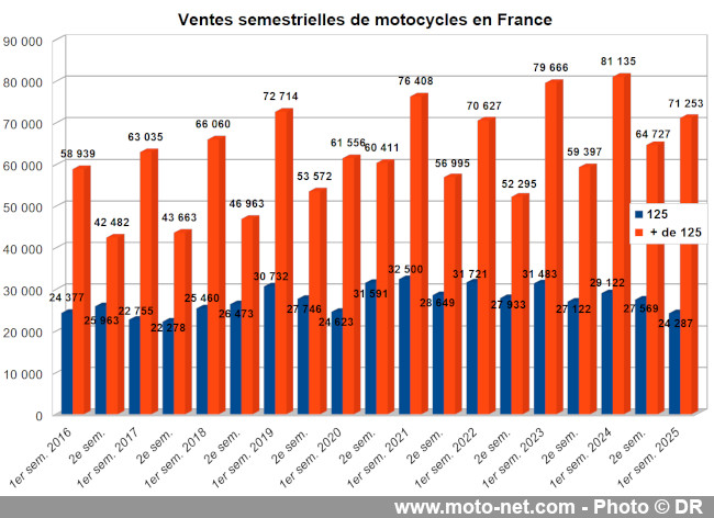 Bilan du marché de la moto et du scooter en France, les chiffres de juin 2025