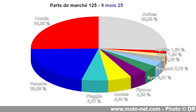 Bilan du marché de la moto et du scooter en France, les chiffres de septembre 2025