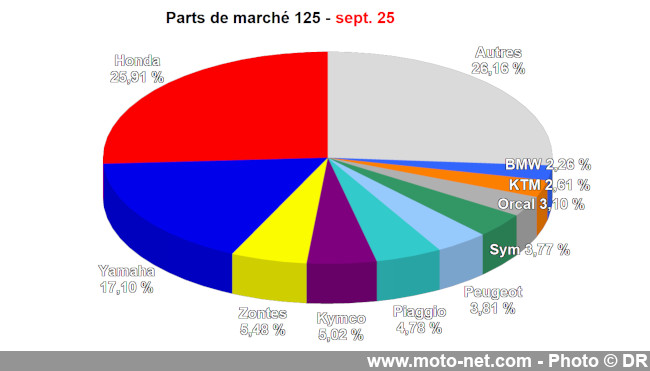 Bilan du marché de la moto et du scooter en France, les chiffres de septembre 2025