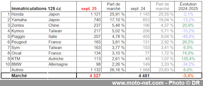 Bilan du marché de la moto et du scooter en France, les chiffres de septembre 2025