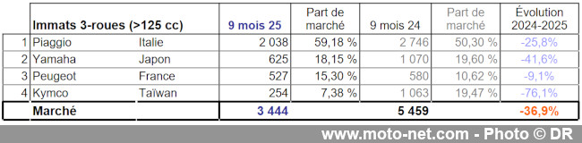 Bilan du marché de la moto et du scooter en France, les chiffres de septembre 2025