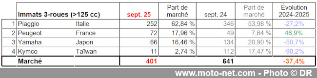 Bilan du marché de la moto et du scooter en France, les chiffres de septembre 2025