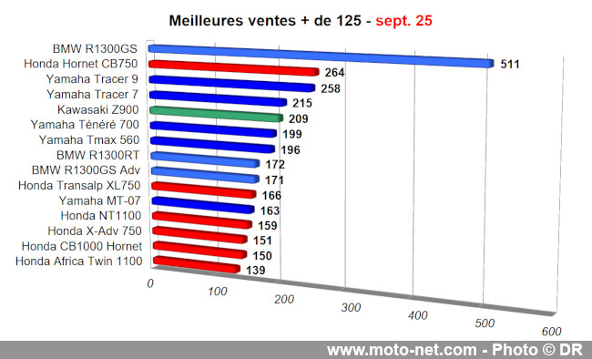 Bilan du marché de la moto et du scooter en France, les chiffres de septembre 2025 Bilan du marché de la moto et du scooter en France, les chiffres de septembre 2025