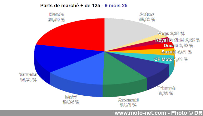 Bilan du marché de la moto et du scooter en France, les chiffres de septembre 2025 Bilan du marché de la moto et du scooter en France, les chiffres de septembre 2025