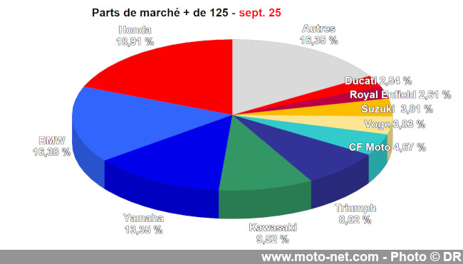 Bilan du marché de la moto et du scooter en France, les chiffres de septembre 2025 Bilan du marché de la moto et du scooter en France, les chiffres de septembre 2025