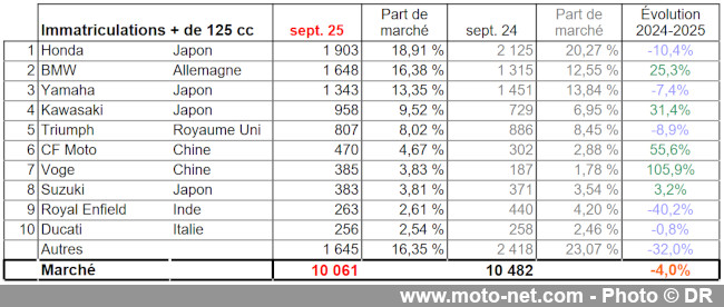 Bilan du marché de la moto et du scooter en France, les chiffres de septembre 2025 Bilan du marché de la moto et du scooter en France, les chiffres de septembre 2025