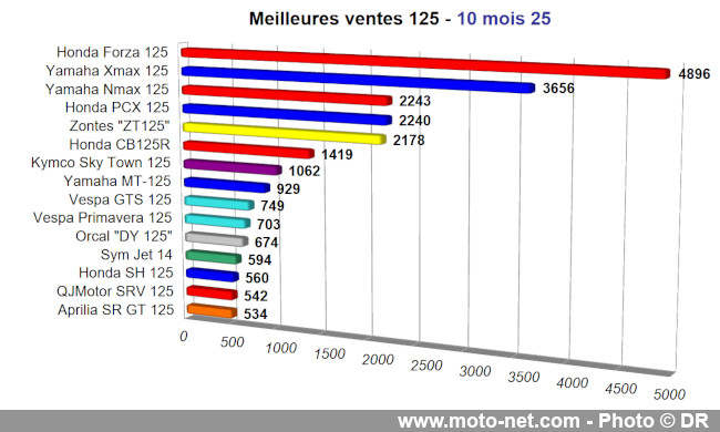 Bilan du marché de la moto et du scooter en France, les chiffres d'octobre 2025