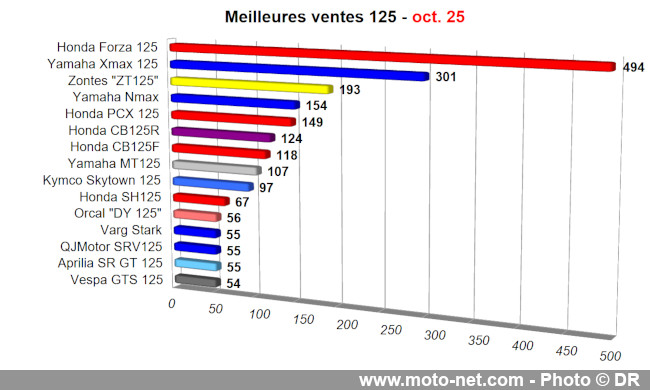 Bilan du marché de la moto et du scooter en France, les chiffres d'octobre 2025