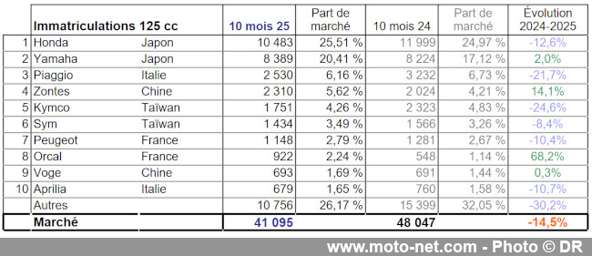 Bilan du marché de la moto et du scooter en France, les chiffres d'octobre 2025