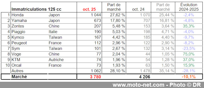 Bilan du marché de la moto et du scooter en France, les chiffres d'octobre 2025