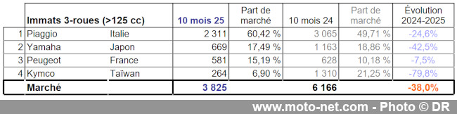Bilan du marché de la moto et du scooter en France, les chiffres d'octobre 2025