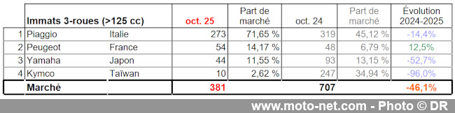 Bilan du marché de la moto et du scooter en France, les chiffres d'octobre 2025