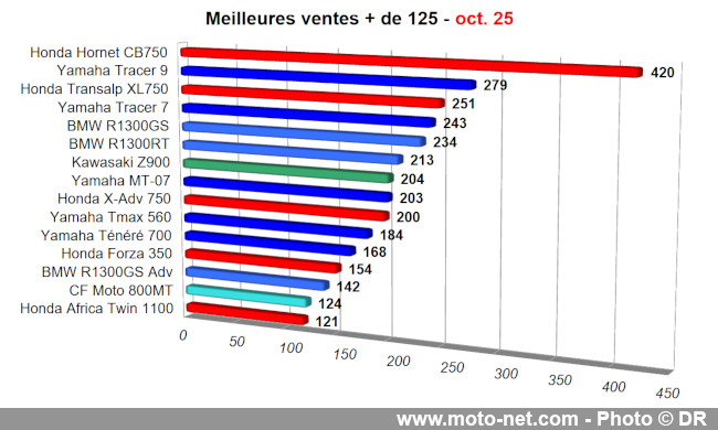 Bilan du marché de la moto et du scooter en France, les chiffres d'octobre 2025