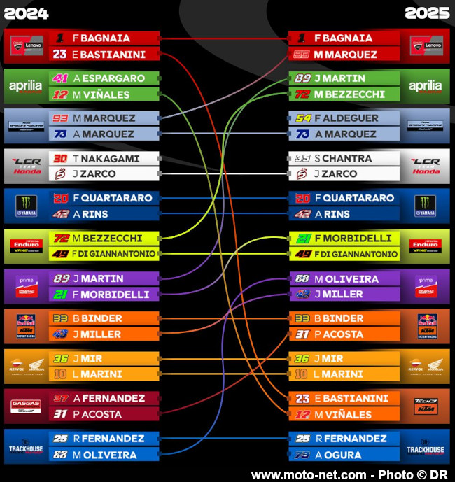  Le MotoGP change de champion en 2024 et de logo pour 2025 !