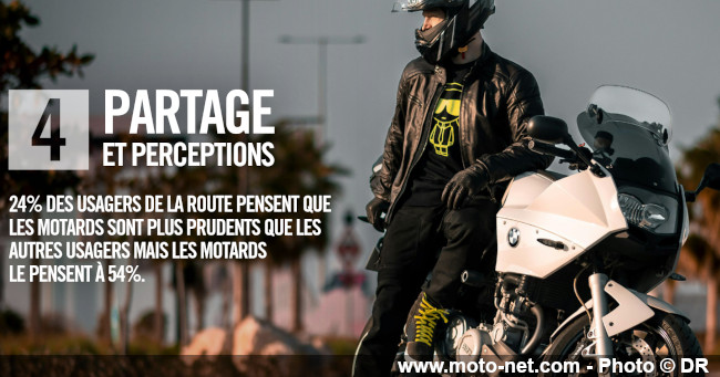Émotions, craintes, voirie, prudence : qu'en pensent les motards ?