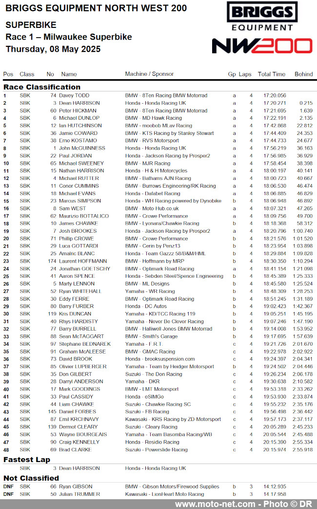 Victoires de Dunlop et Todd en ouverture de la NW200 2025