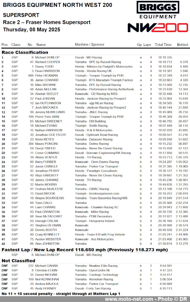 Victoires de Dunlop et Todd en ouverture de la NW200 2025