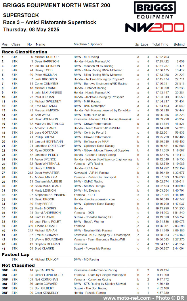 Victoires de Dunlop et Todd en ouverture de la NW200 2025