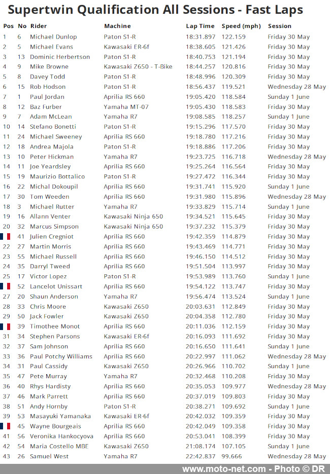 Dunlop et Todd pressés par Harrison, Hickman forfait au Tourist Trophy 