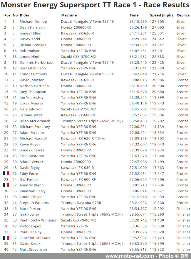 Vidéo de la première course Supersport du Tourist Trophy 2025 