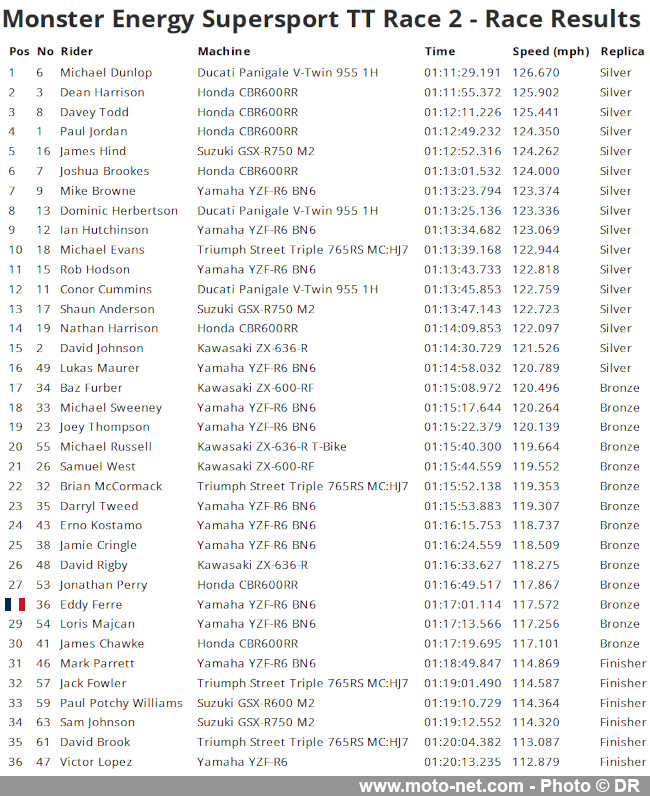 Vidéo de la première course Supersport du Tourist Trophy 2025