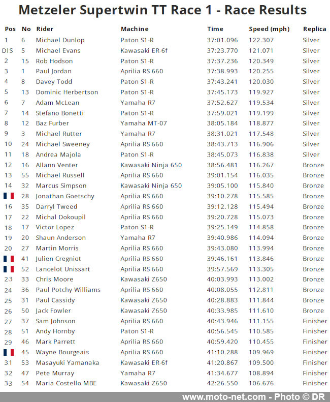 Vidéo de la première course Supertwin du Tourist Trophy 2025