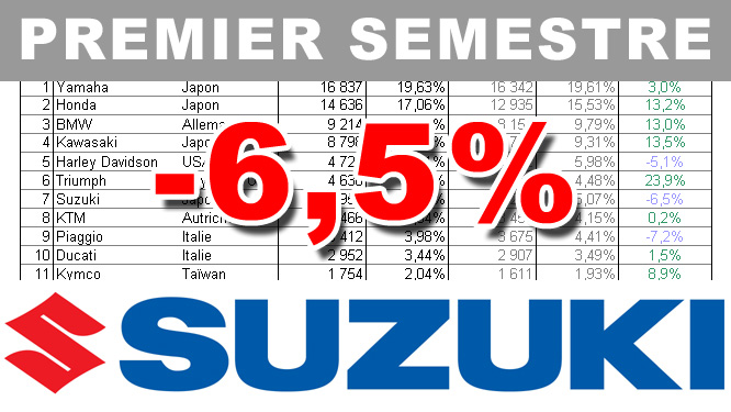 Premier semestre 2017 : le bilan marché de Suzuki