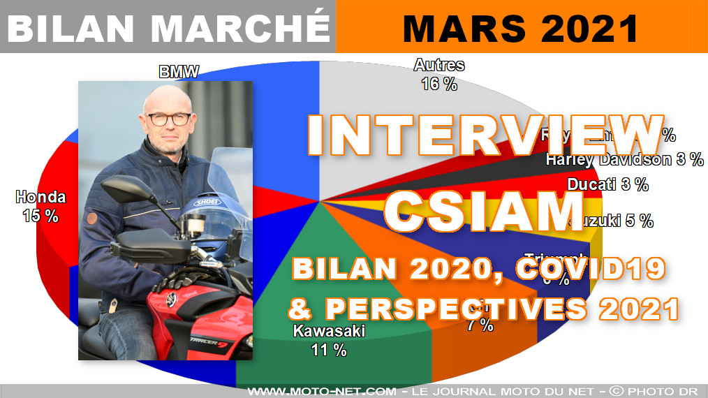 Marché moto en mars 2021 : un an après, MNC fait le point avec la CSIAM