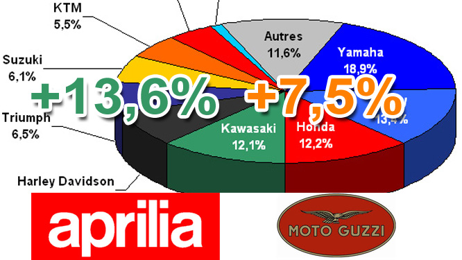 Interview Valentina Barletta (Aprilia, Moto Guzzi) : la belle progression des constructeurs européens est un indicateur clé