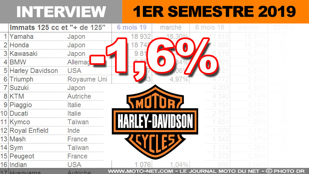 Harley-Davidson poursuit son évangélisation pour attirer une nouvelle clientèle