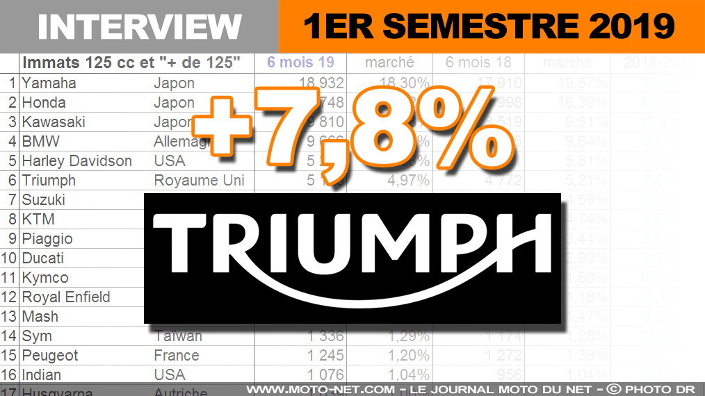 Le Brexit n'aura pas de conséquences graves pour Triumph