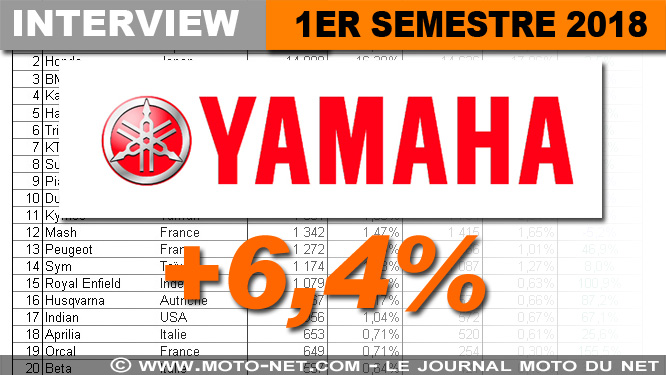 Bilan marché Yamaha premier semestre 2018 : 150 scooters Tricity en service de partage à Paris