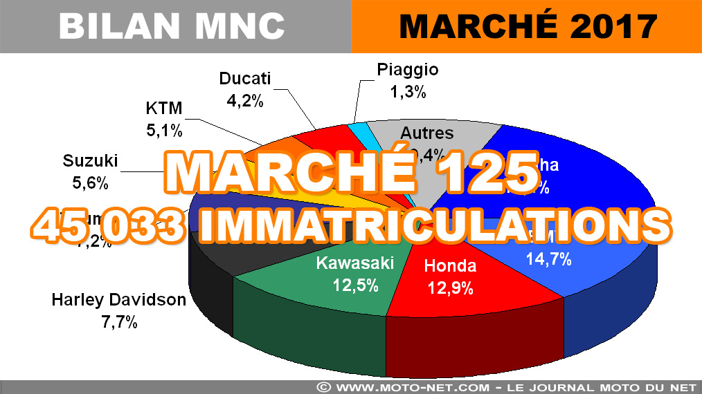 Marché moto scooter 125 en 2017 (7/12) : 45 033 immats (-10,5%)