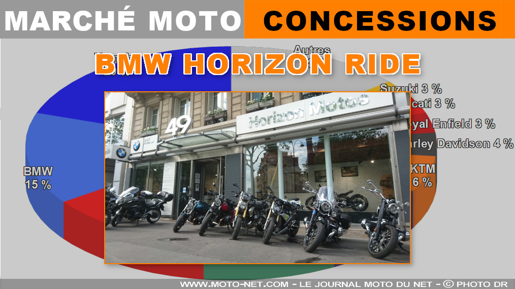 Marché moto en mai 2021 : le point avec BMW Horizon Ride 