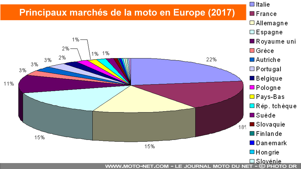 Moins d'un million de motos immatriculées en Europe en 2017
