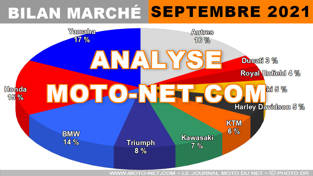 Rentrée studieuse pour le marché français du motocycle en septembre 2021 
