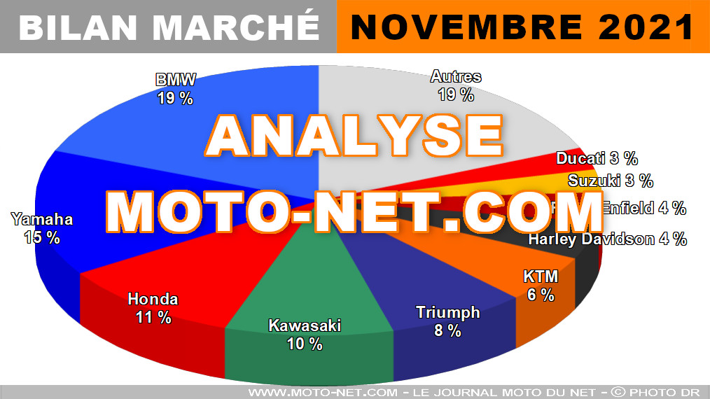 Le marché français du motocycle à fin novembre 2021, plus fort qu’en 2020