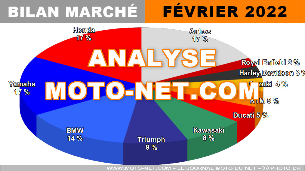 Petit coup de mou pour les ventes de - grosses - motos en février 2022